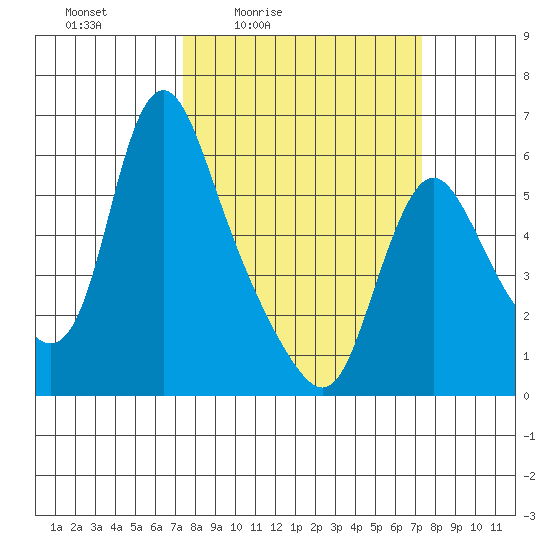 Wauna tide chart for Friday, March 15, 2024