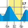 Wauna tide chart for Sunday, March 17, 2024