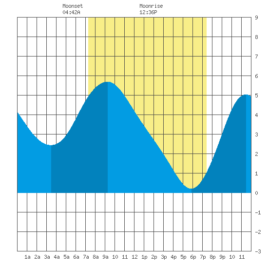 Wauna tide chart for Monday, March 18, 2024