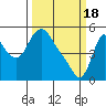 Wauna tide chart for Monday, March 18, 2024