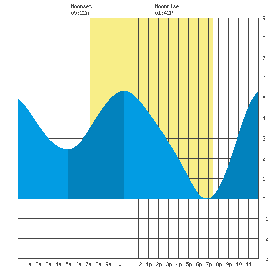 Wauna tide chart for Tuesday, March 19, 2024
