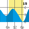 Wauna tide chart for Tuesday, March 19, 2024