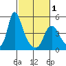 Wauna tide chart for Friday, March 1, 2024