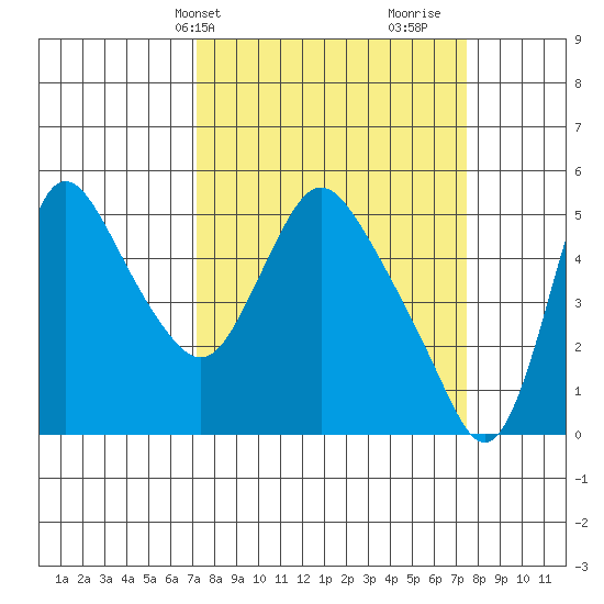 Wauna tide chart for Thursday, March 21, 2024