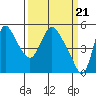 Wauna tide chart for Thursday, March 21, 2024