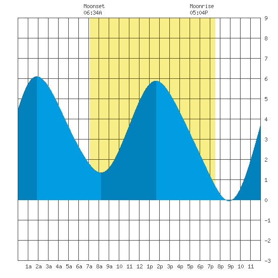 Wauna tide chart for Friday, March 22, 2024