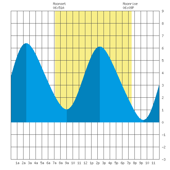 Wauna tide chart for Saturday, March 23, 2024
