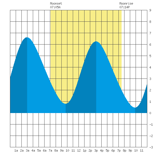 Wauna tide chart for Sunday, March 24, 2024
