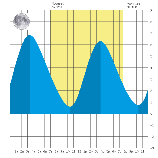 Wauna tide chart for Monday, March 25, 2024