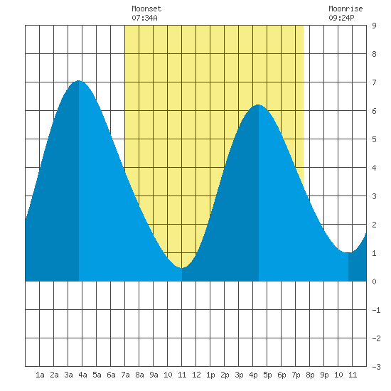 Wauna tide chart for Tuesday, March 26, 2024