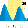 Wauna tide chart for Tuesday, March 26, 2024