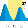 Wauna tide chart for Wednesday, March 27, 2024