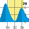 Wauna tide chart for Thursday, March 28, 2024
