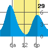 Wauna tide chart for Friday, March 29, 2024