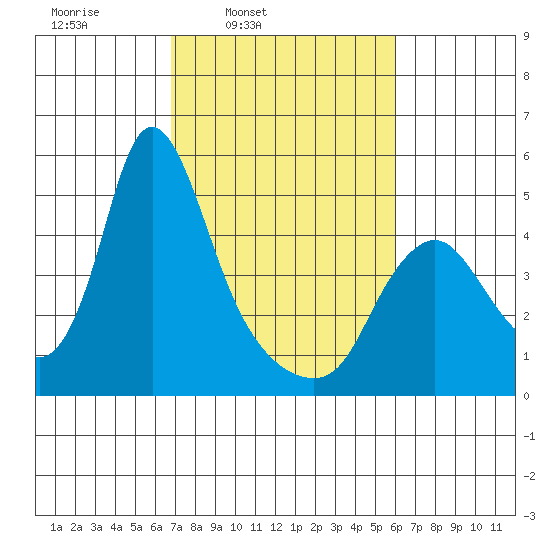Wauna tide chart for Saturday, March 2, 2024
