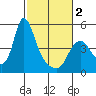 Wauna tide chart for Saturday, March 2, 2024