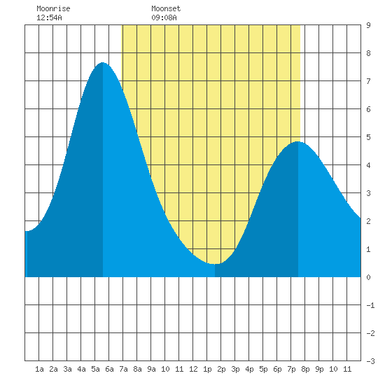 Wauna tide chart for Saturday, March 30, 2024