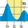 Wauna tide chart for Sunday, March 31, 2024