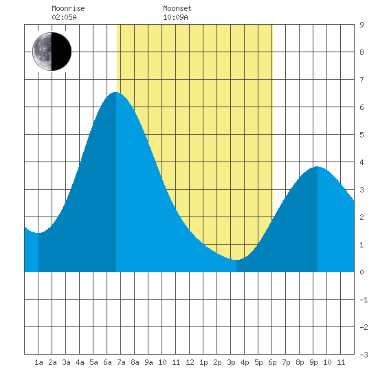 Wauna tide chart for Sunday, March 3, 2024
