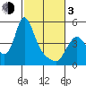 Wauna tide chart for Sunday, March 3, 2024