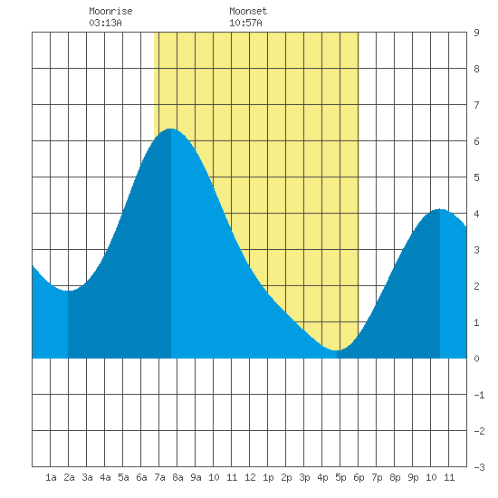 Wauna tide chart for Monday, March 4, 2024
