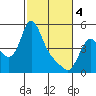 Wauna tide chart for Monday, March 4, 2024