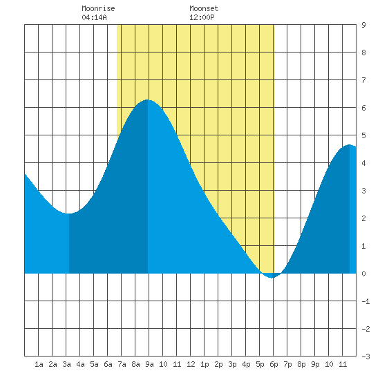 Wauna tide chart for Tuesday, March 5, 2024