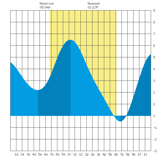 Wauna tide chart for Wednesday, March 6, 2024