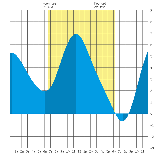 Wauna tide chart for Thursday, March 7, 2024