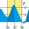 Wauna tide chart for Thursday, March 7, 2024