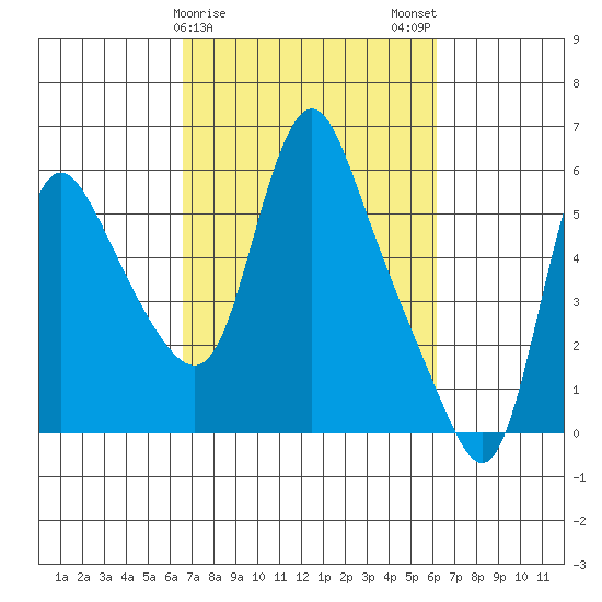 Wauna tide chart for Friday, March 8, 2024