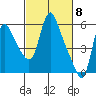 Wauna tide chart for Friday, March 8, 2024