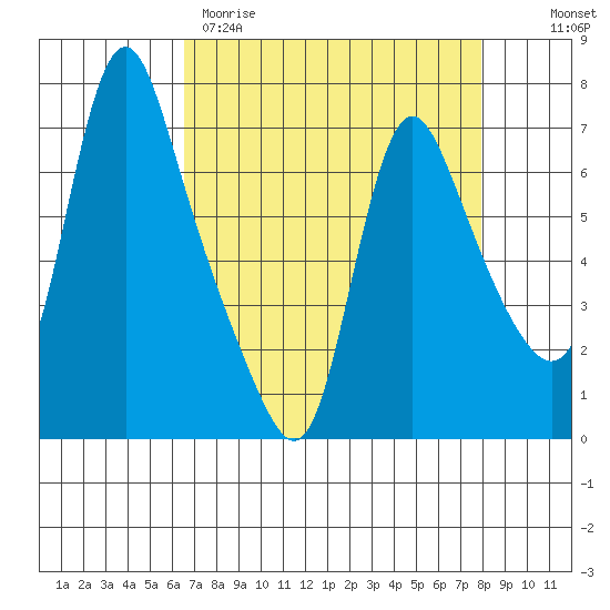 Wauna tide chart for Wednesday, April 10, 2024