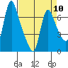 Wauna tide chart for Wednesday, April 10, 2024