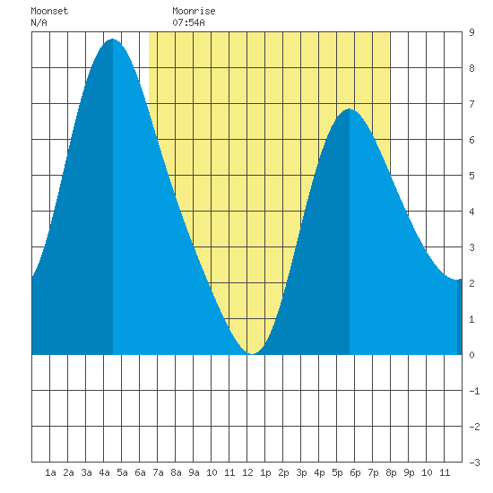 Wauna tide chart for Thursday, April 11, 2024