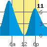 Wauna tide chart for Thursday, April 11, 2024