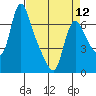 Wauna tide chart for Friday, April 12, 2024
