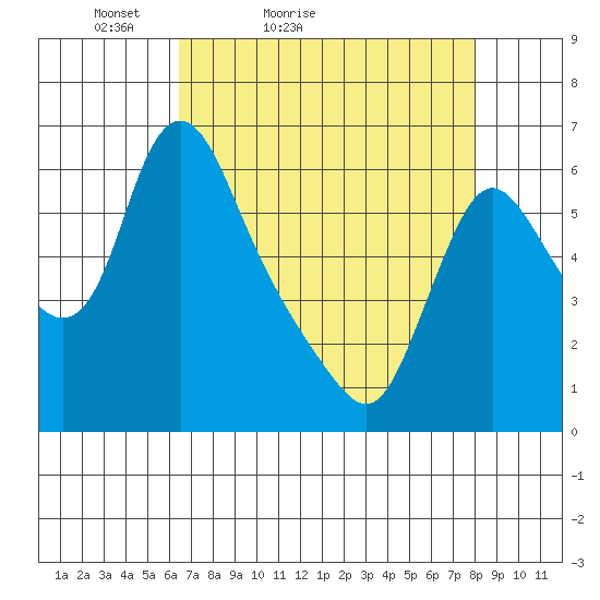 Wauna tide chart for Sunday, April 14, 2024
