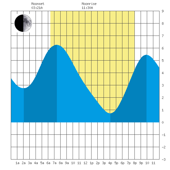 Wauna tide chart for Monday, April 15, 2024