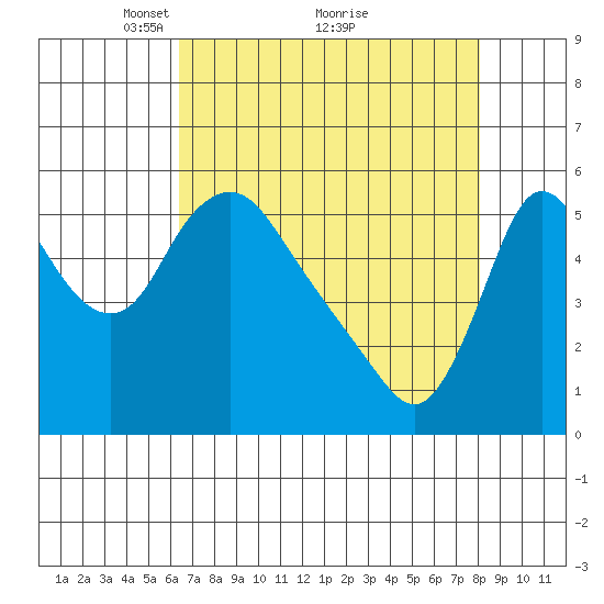 Wauna tide chart for Tuesday, April 16, 2024