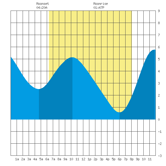 Wauna tide chart for Wednesday, April 17, 2024