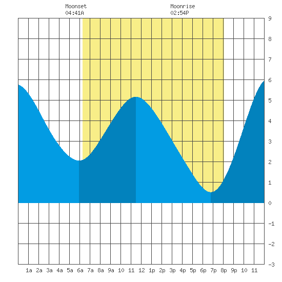 Wauna tide chart for Thursday, April 18, 2024