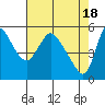 Wauna tide chart for Thursday, April 18, 2024
