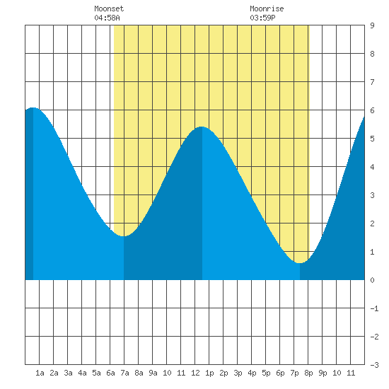 Wauna tide chart for Friday, April 19, 2024