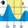 Wauna tide chart for Monday, April 1, 2024