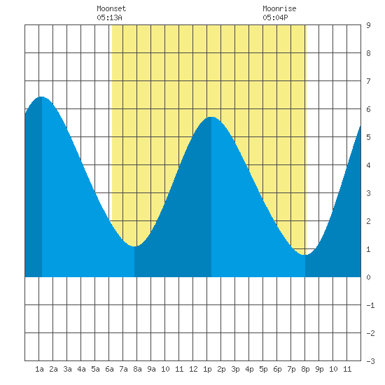 Wauna tide chart for Saturday, April 20, 2024