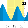Wauna tide chart for Monday, April 22, 2024