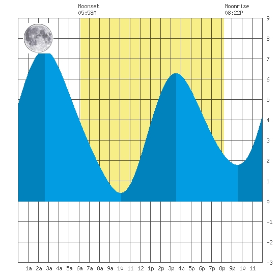 Wauna tide chart for Tuesday, April 23, 2024