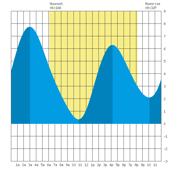 Wauna tide chart for Wednesday, April 24, 2024