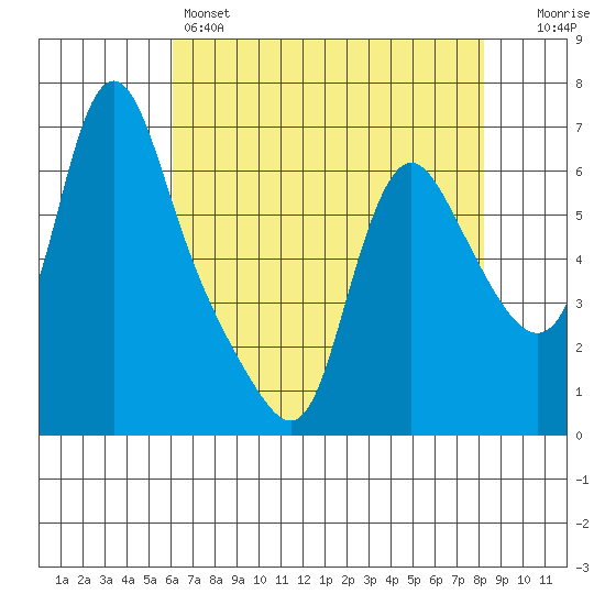 Wauna tide chart for Thursday, April 25, 2024